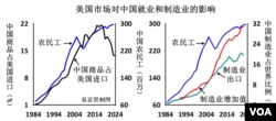美國市場對中國就業和製造業的影響（易富賢提供）