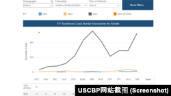 美國海關和邊防保護局的數據顯示，2023財年中國舉家“走線潤美”同比增長20倍。（USCBP網站截圖）