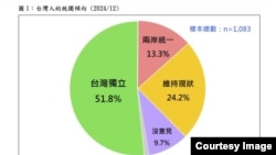 台灣民意基金會 “台灣人統獨傾向的新發展” 民調結果。(2024年12月30日，台灣民意基金會提供)